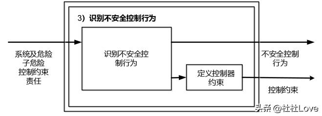 stpa分析方法,stpa理论