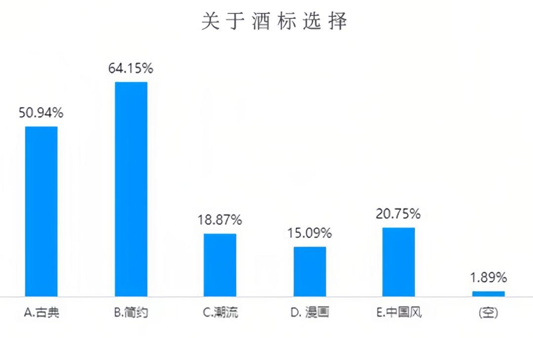酒类调查问卷,烈酒商业观察