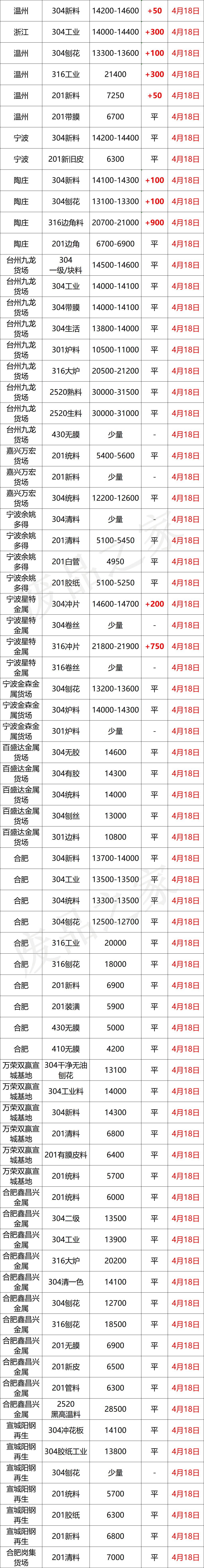 最新4月18日不锈钢基地报价参考汇总（附不锈钢表）
