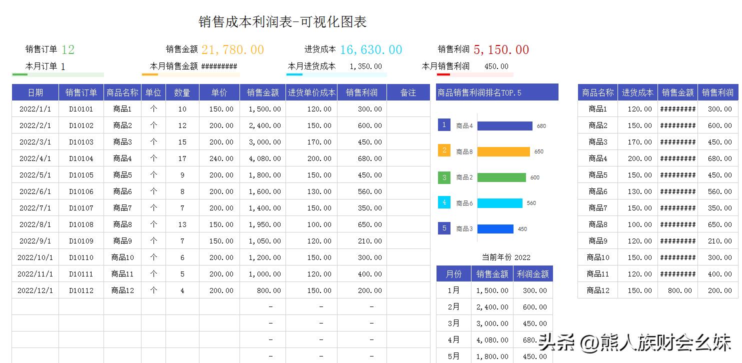 利润表趋势分析模板,如何做利润分析图表