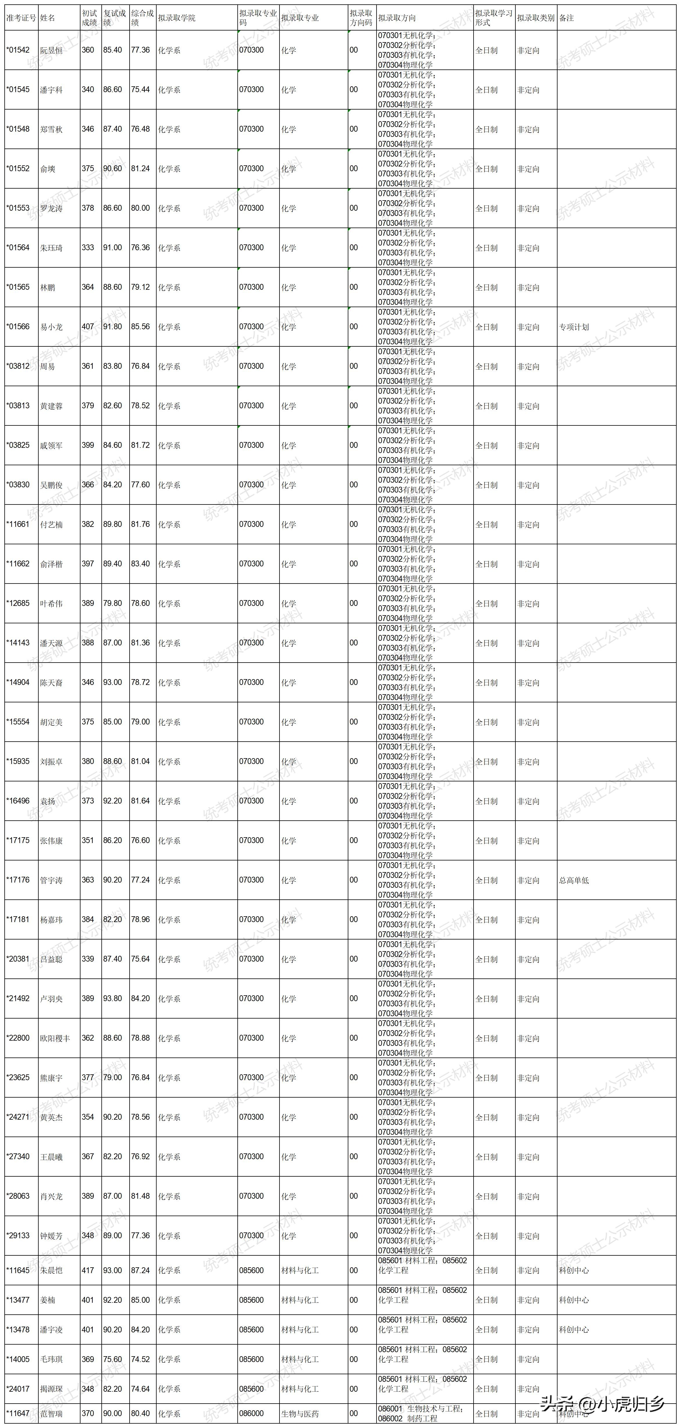 浙江大学2023年硕士研究生拟录取名单（统考生）