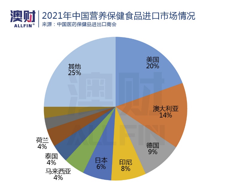 澳洲保健品公司历史和现状,澳洲保健品市场