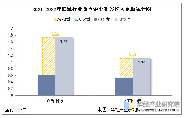 2022年中国联碱行业重点企业洞析：双环科技VS和邦生物「图」