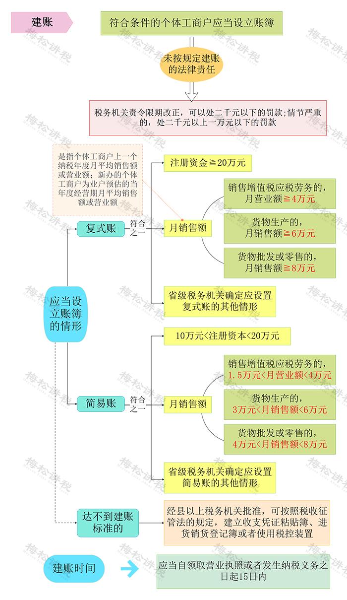 不用记账的个体户怎么报税,个体户到底要不要记账报税