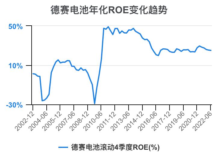 德赛电池利润表分析,德赛电池的价值分析