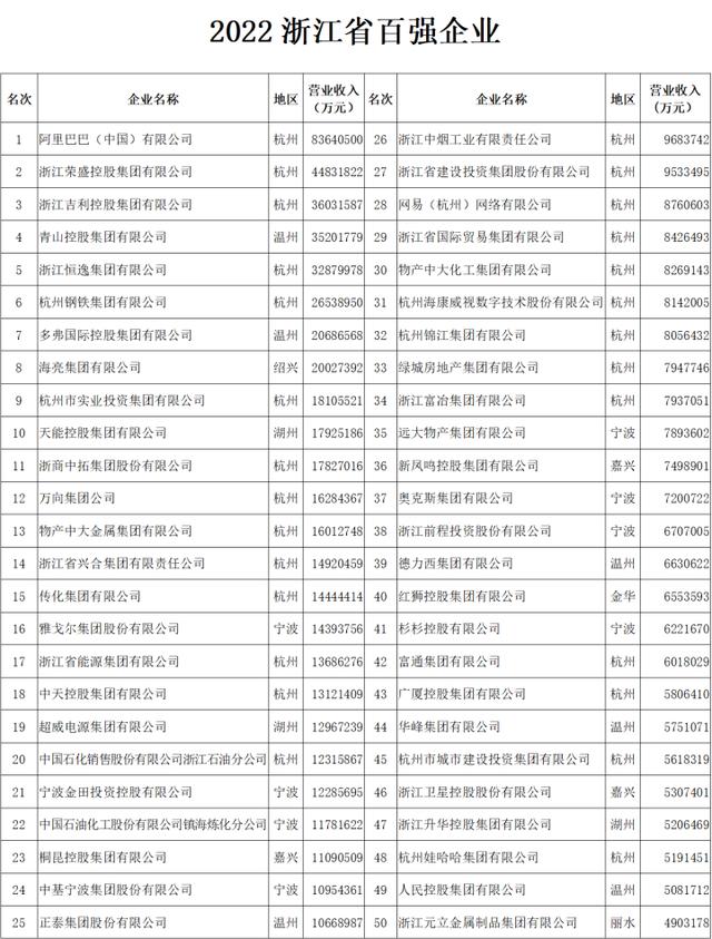 杭州2021百强民营企业,浙江杭州百强企业