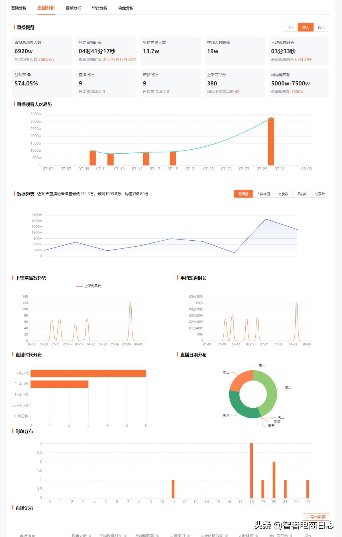 直播带货如何提高销量有什么技巧,豆二两直播带货销量如何