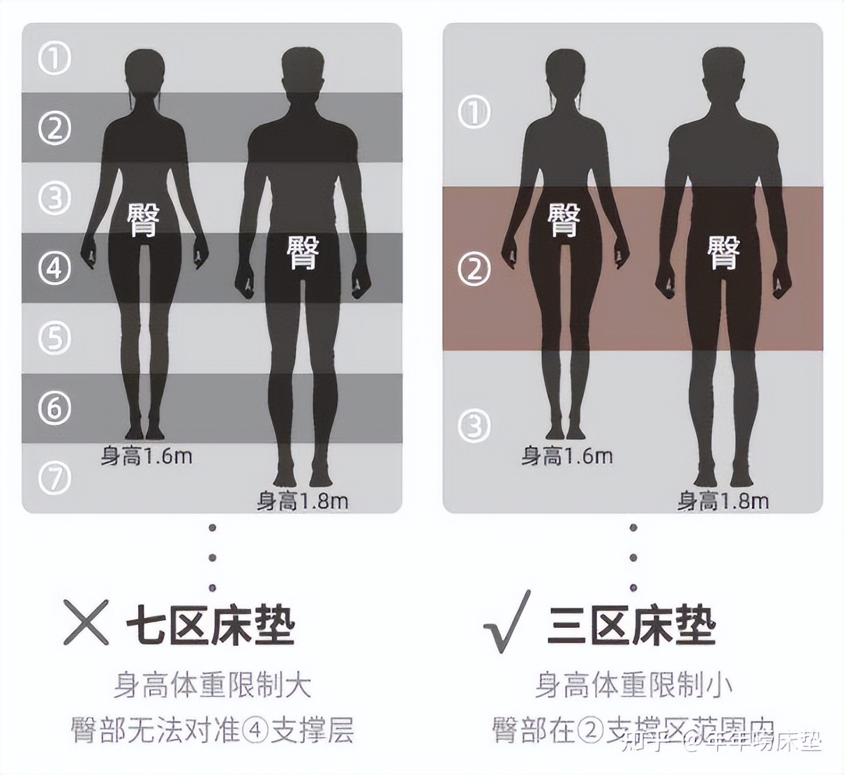 新手如何挑选乳胶床垫,初学者床垫