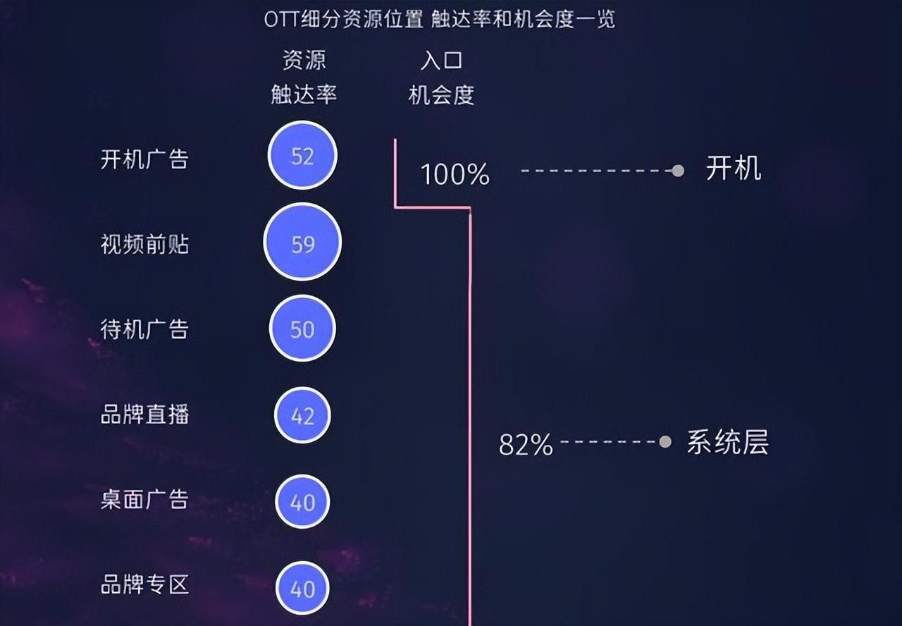 ott广告是线下广告吗,ott广告价值分析