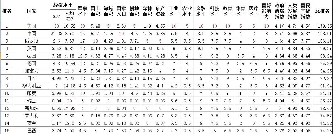 世界四大强国排名及军事实力,世界三大强国总体实力