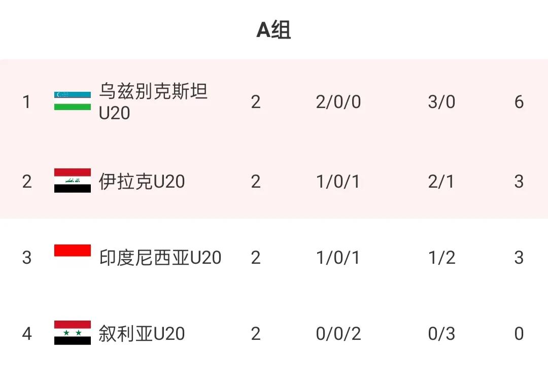 国足u20亚洲杯国足出线没,u20亚洲杯中国队积分榜最新