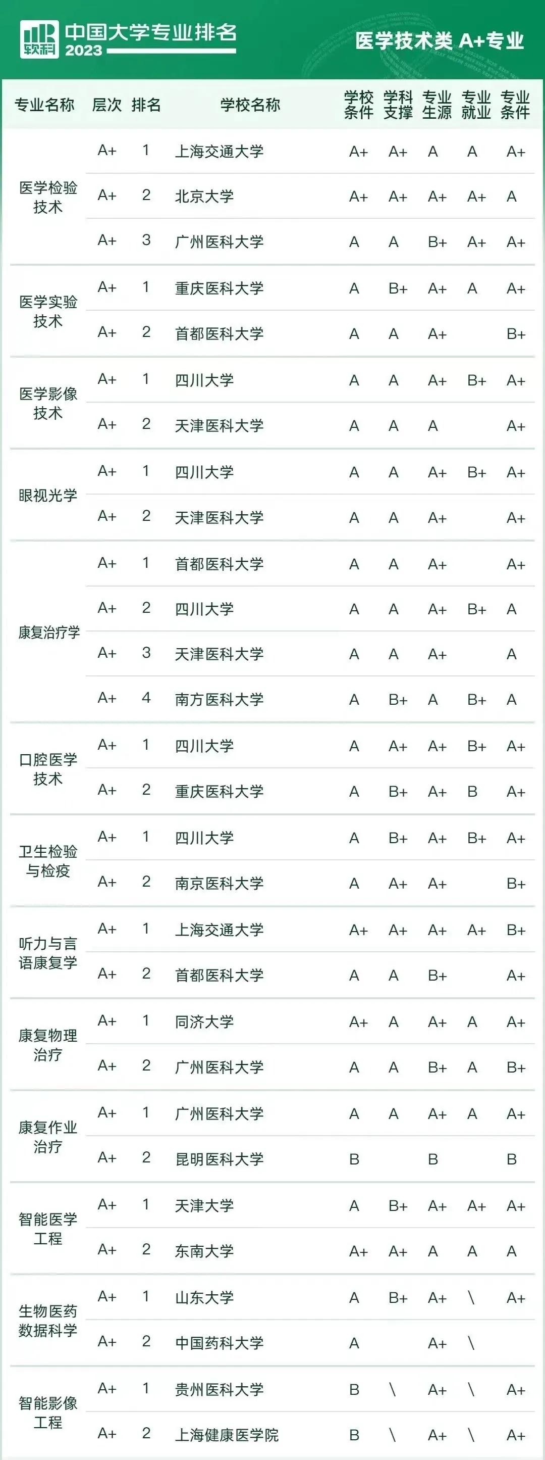 临床医学哪个专业前景最好,2018本科临床医学专业排行榜