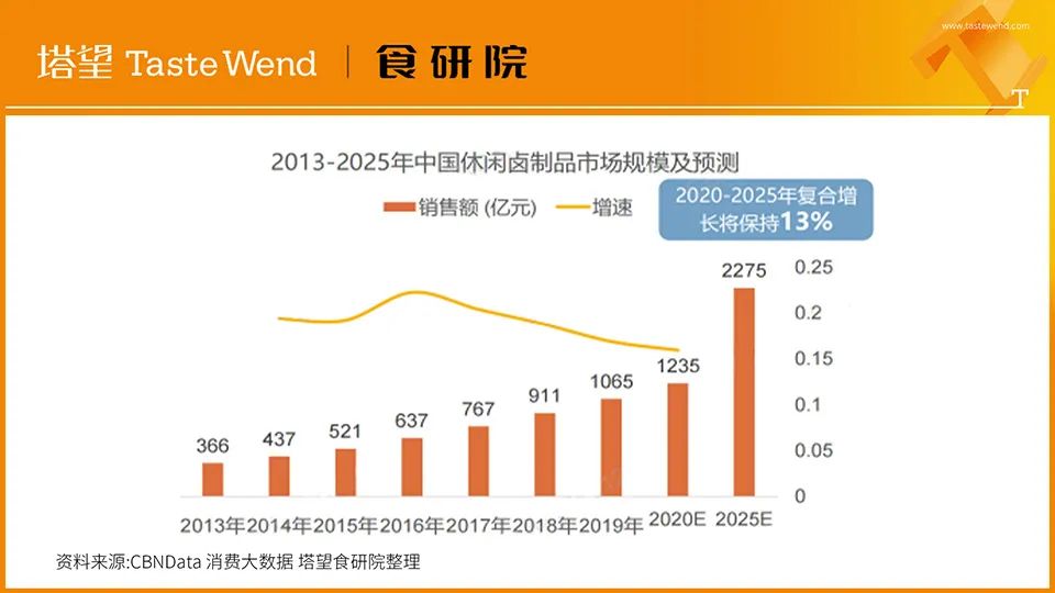 【消费战略】解读100个食品品牌丨王小卤4年10亿爆品*局破**