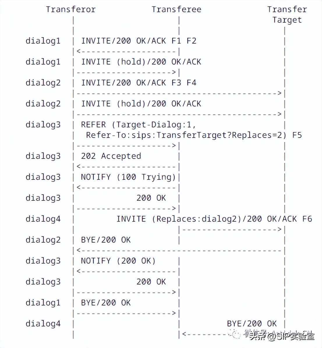 关于SIP呼叫复杂转接最佳实践-RFC5589概论