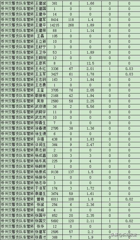 忻州驾校哪家下本最快,忻州市驾校通过率排名