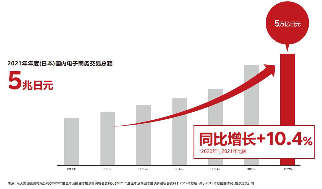 日本跨境电商飞速发展原因,日本乐天电商业绩