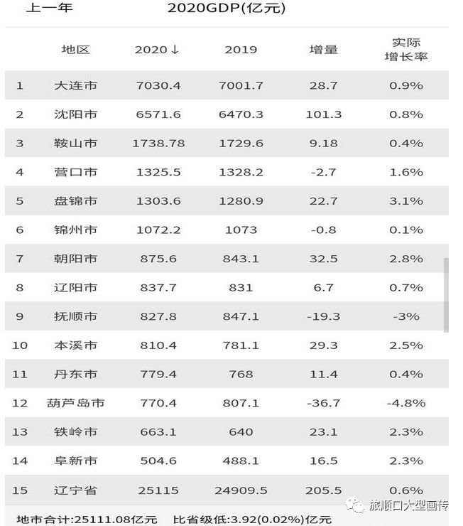 旅顺口区经济怎样,旅顺经济
