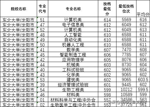 投档位次相对低的985高校——东北大学