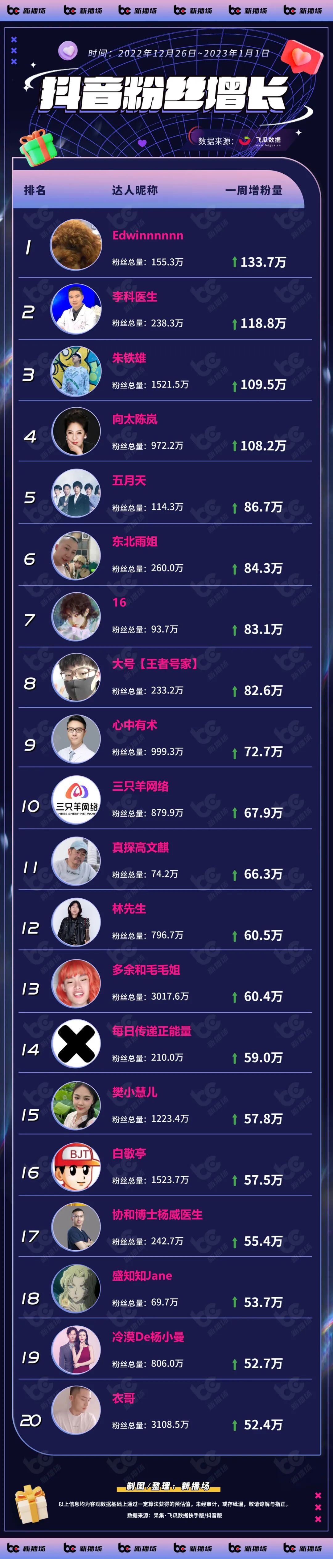 抖音推出聊天软件；“万柳书院少爷”涨粉百万|周榜