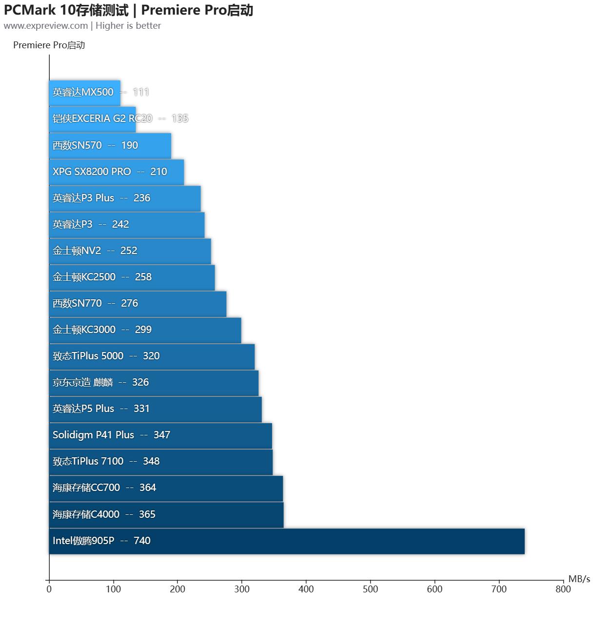大容量ssd固态硬盘横向测评,2.5寸ssd固态硬盘评测