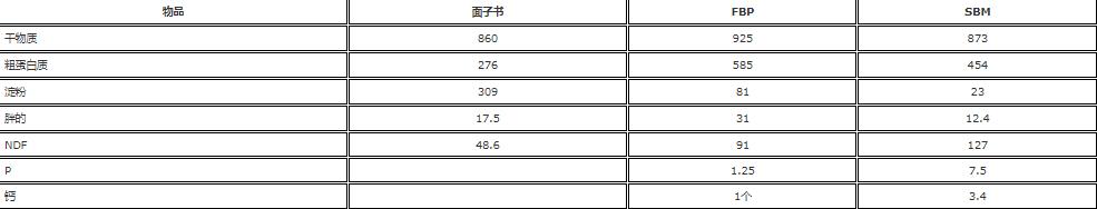 空气分级蚕豆蛋白级分作为颗粒和挤压肉鸡日粮中豆粕的替代品