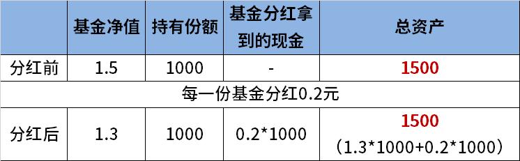 为什么基金分红显示收益是负数,etf分红后为何净值下跌