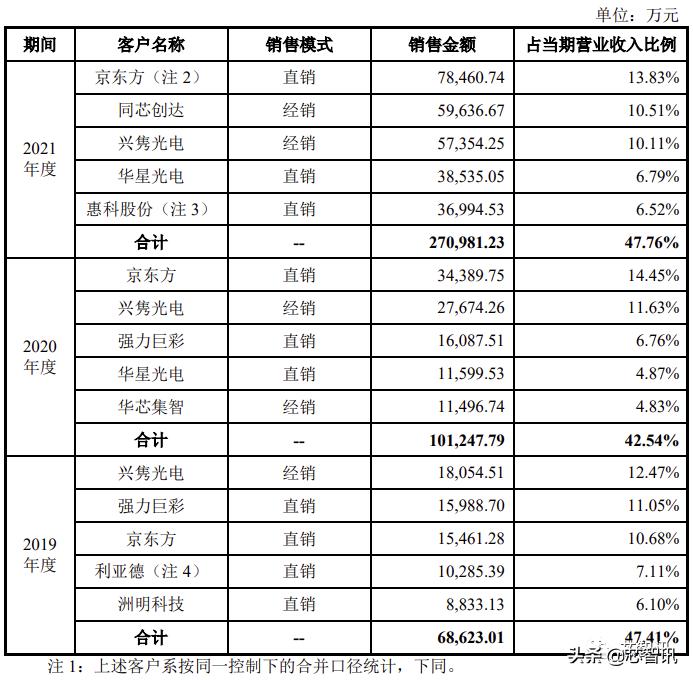 集创北方和京东方关系,集创北方终止科创板ipo