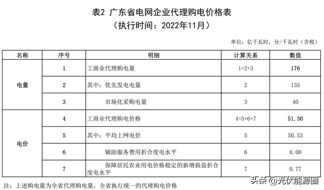 全国各省电网企业代理购电价格,国家电网阶梯电价一览表