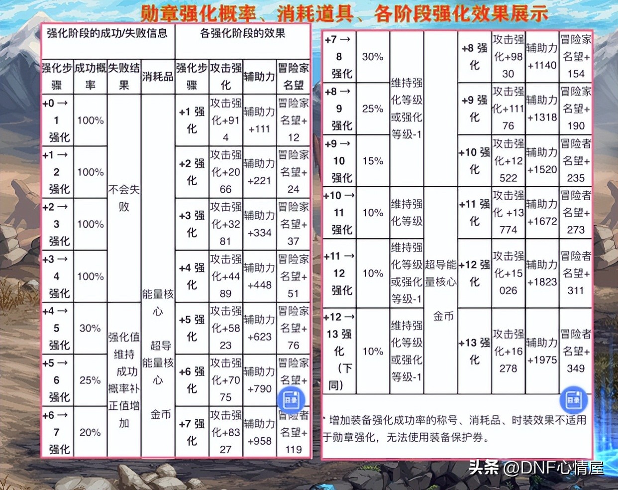 dnf更新后勋章去哪里了,dnf新版勋章