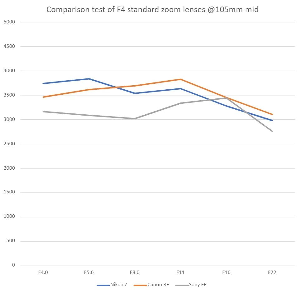 佳能24-105与尼康24-120,尼康24105和24200