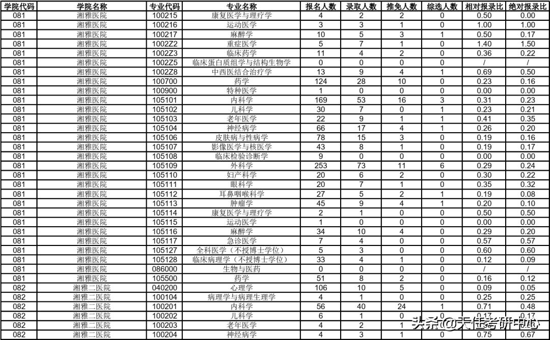 23考研择校｜中南大学研究生考试2021年报录比情况