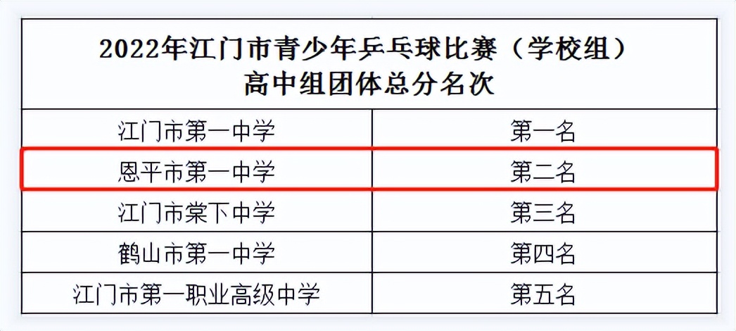 2020江门乒乓球锦标赛,江门市恩平锦标赛