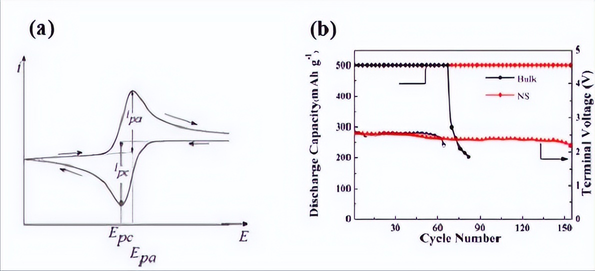 α-FeOOH作为锂离子电池的负极材料