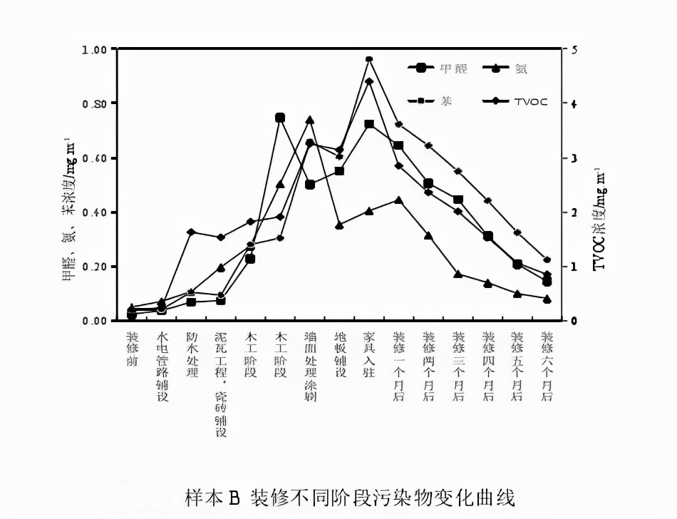 新装修屋内甲醛异味怎么处理,室内污染物指标最新标准
