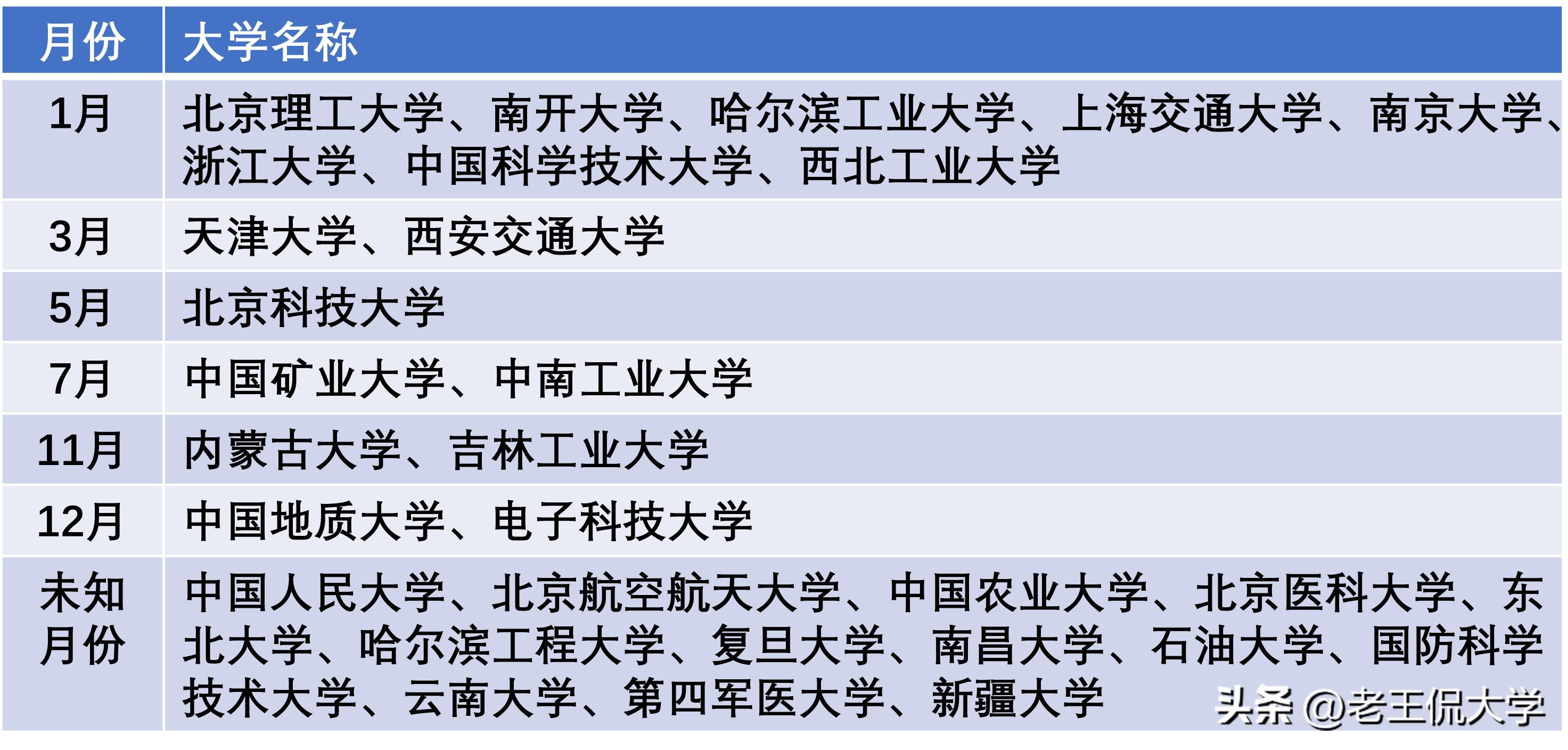 211大学全解析,所谓211985大学是怎么分的