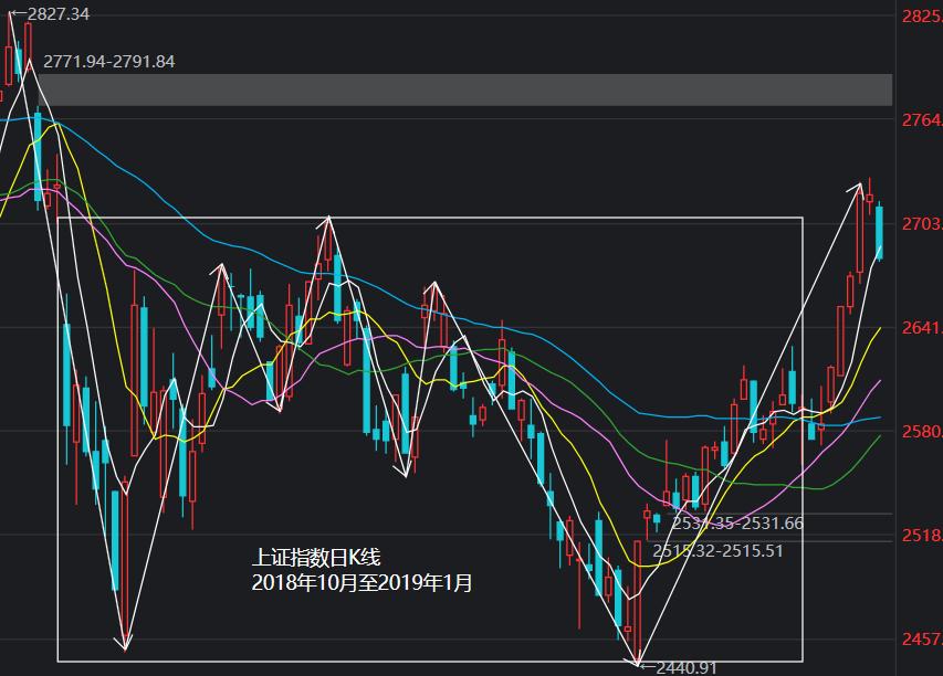 如何分析上证指数的变化趋势,上证指数基本面的预判和分析