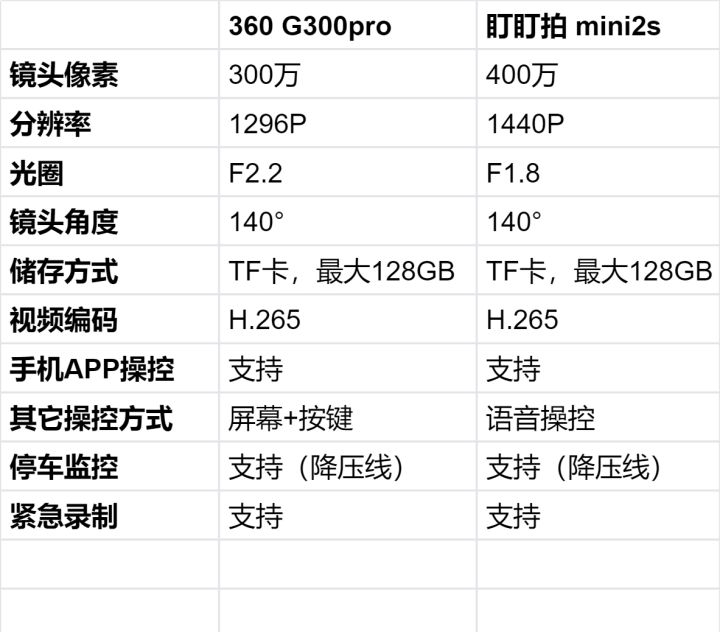 360g300pro和盯盯拍mini2s哪个好,360g300pro与盯盯拍minipro