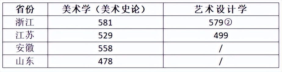 艺考快讯|上海大学2023年艺术类录取分数线汇总