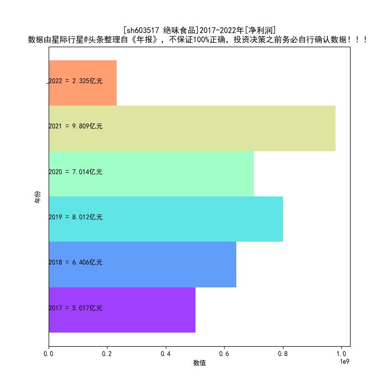 绝味食品2017-2022年报扫描