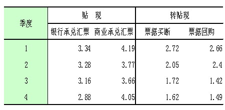 贴现法,贴现是什么意思通俗