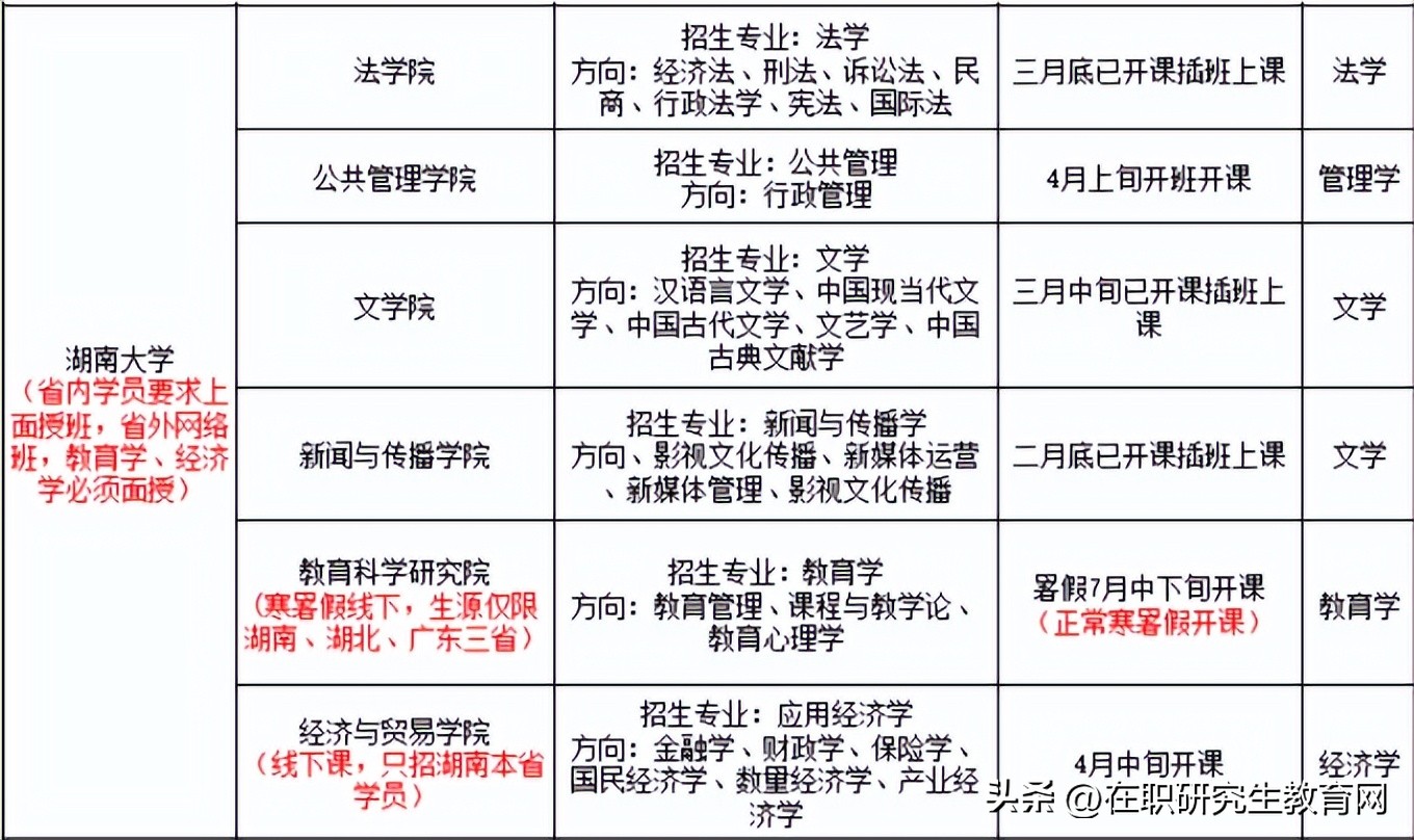 湖南大学同等学力招生简章,湖南同等学力申硕招生院校