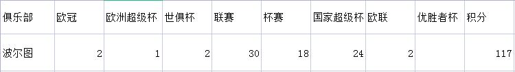 欧洲俱乐部欧战积分前100排名,曼联3大纪录傲视欧洲五大联赛