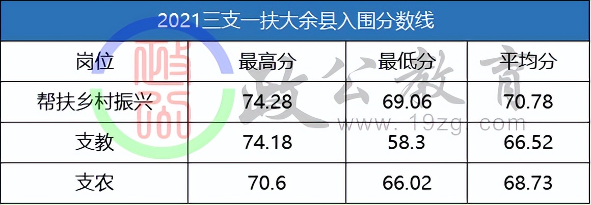 2021年三支一扶赣州录取分数线,赣州2021三支一扶入围分数表