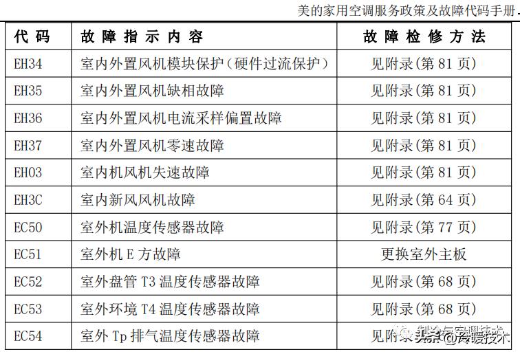 美的变频空调显示e51故障怎么解决,美的空调显示故障代码p1什么原因