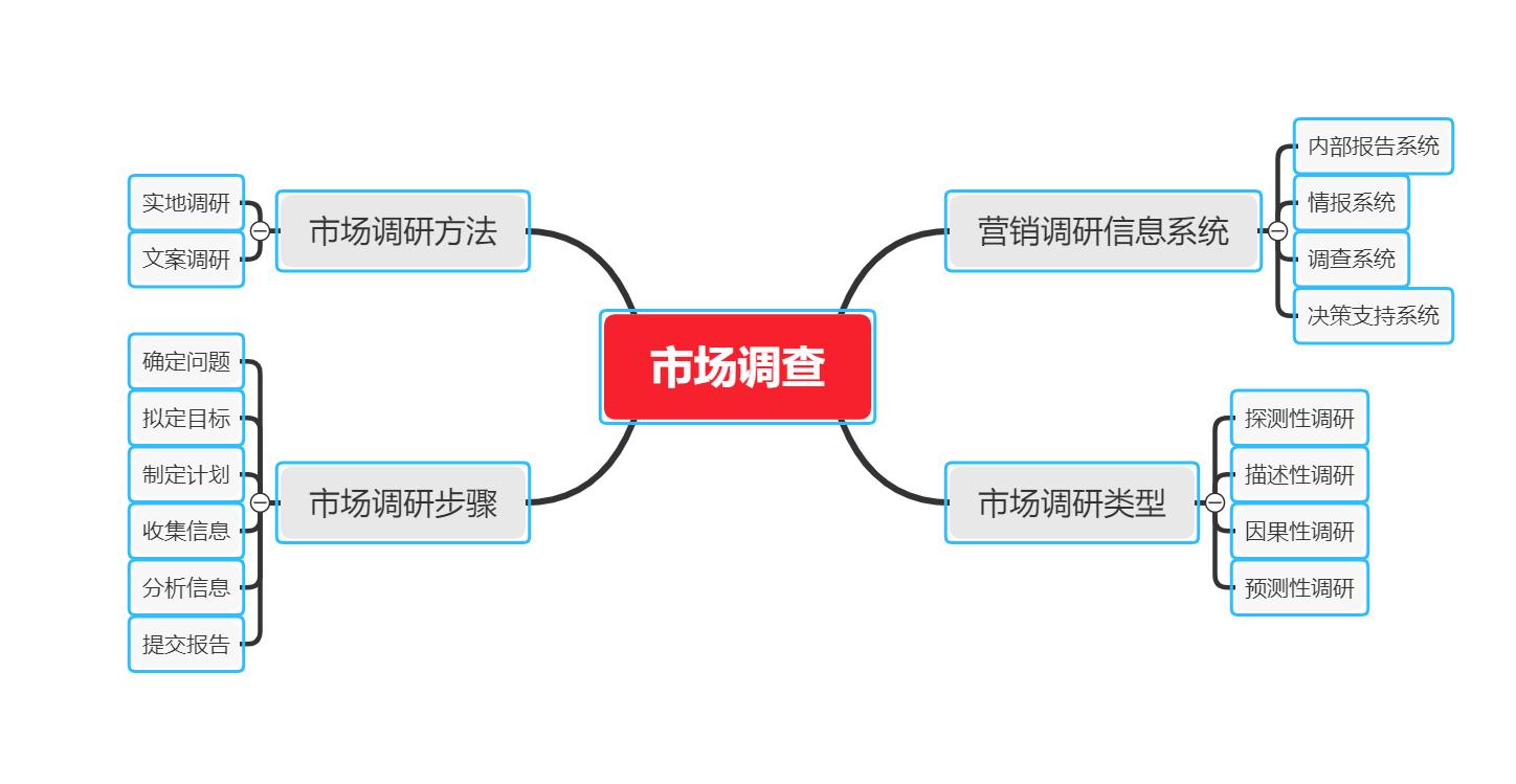 市场营销行业市场调查报告,市场营销与市场调查公式