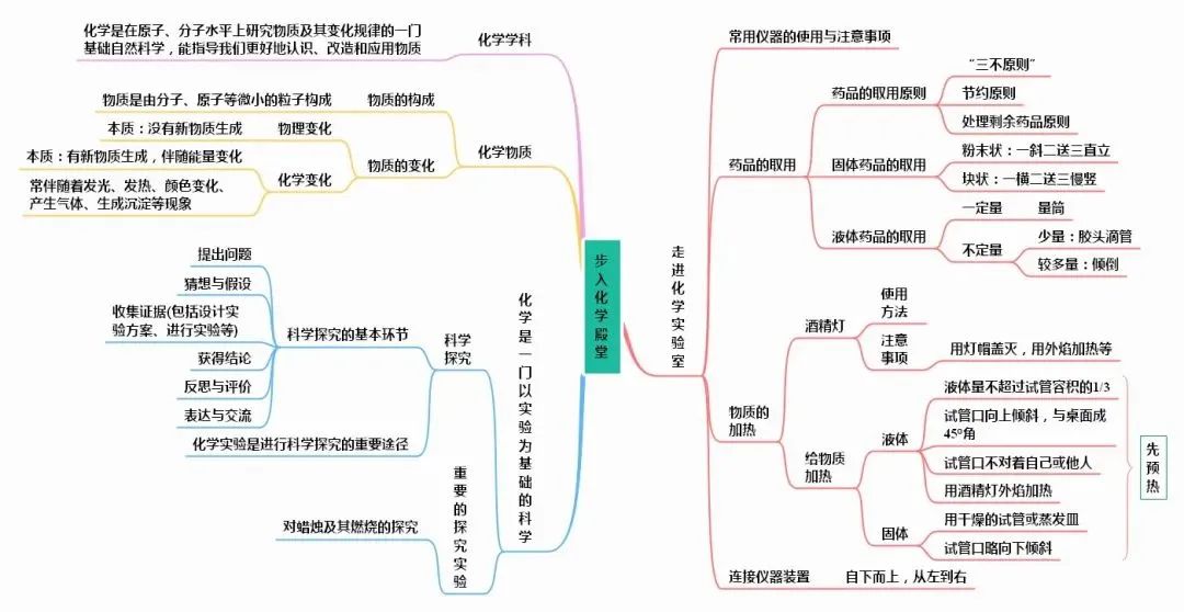 初中化学思维导图完整版,初中化学物质构成的奥秘思维导图
