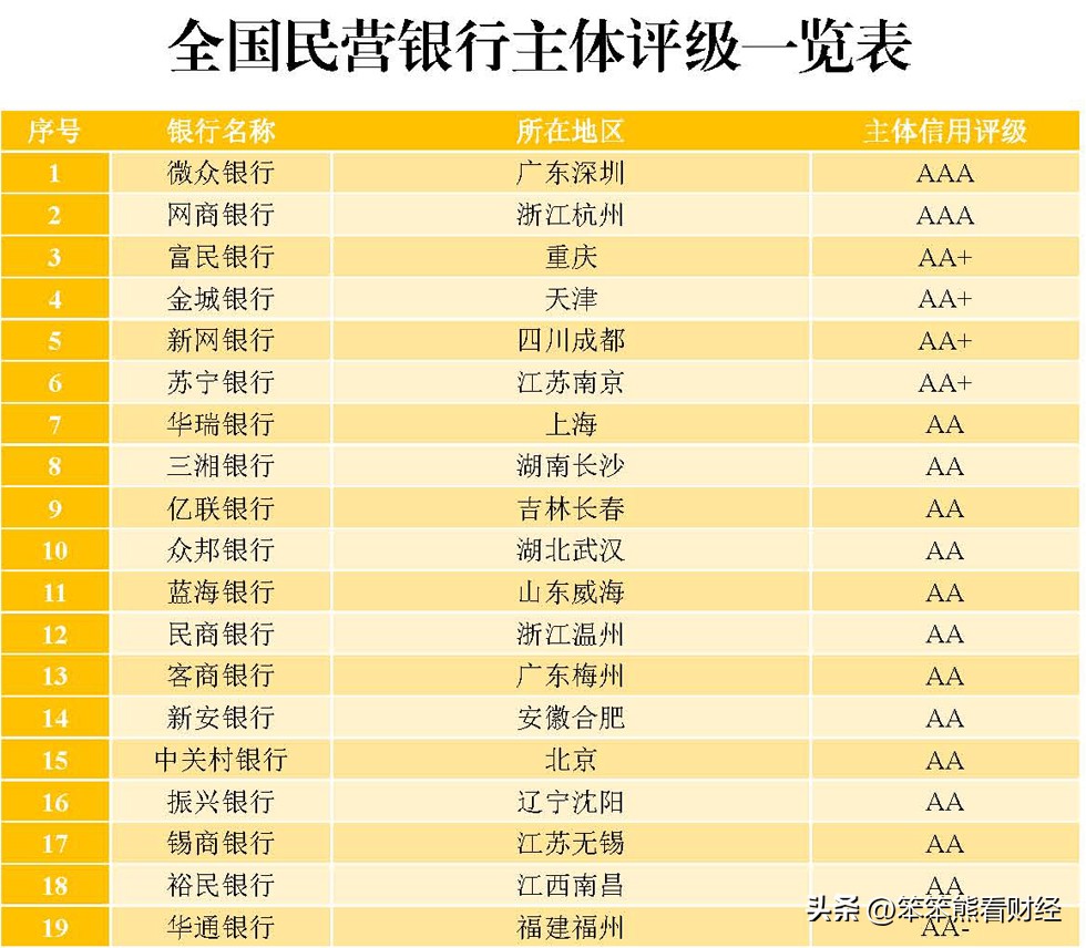 19家民营银行信用评级最新排名,21年民营银行信用评级