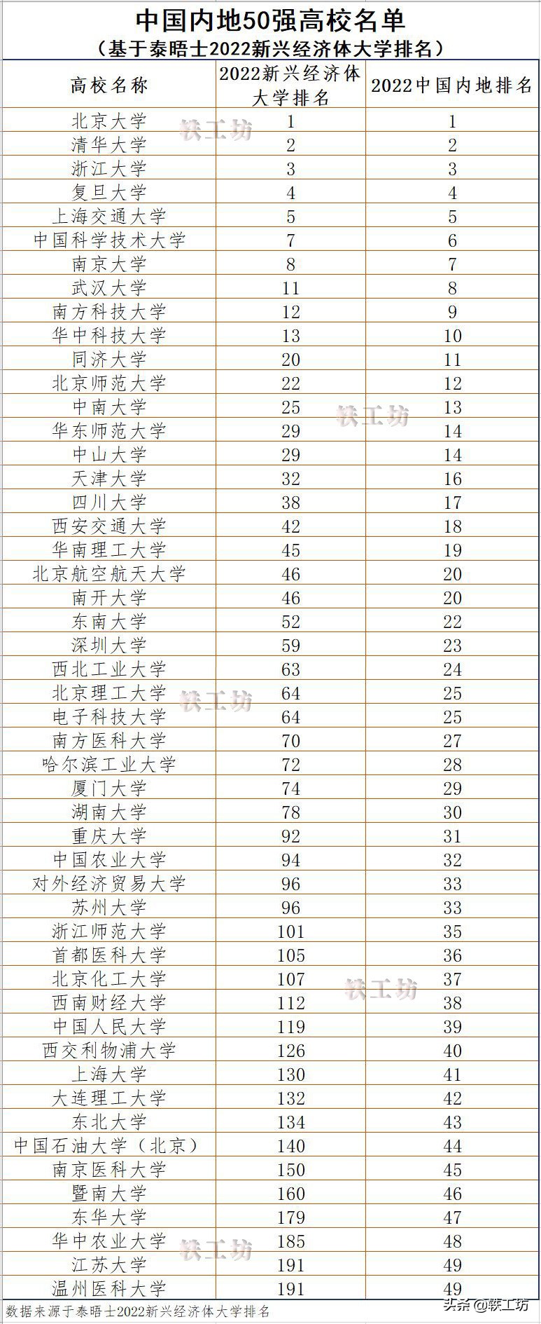 中国内地高校50强最新榜单,中国50强大学最新排名