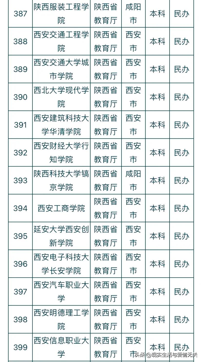 全国412所民*本科办**院校名称及所在地