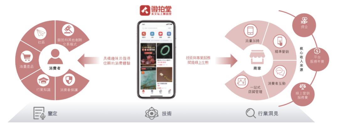 微拍堂冲刺港交所：中国最大的文玩电商平台，买家客单价超1万元